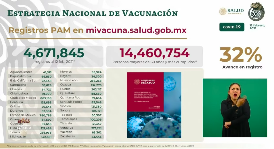 México llega a un millón 978 mil 954 casos confirmados de COVID-19; se registran 172 mil 557 decesos en total - registros-vacunas