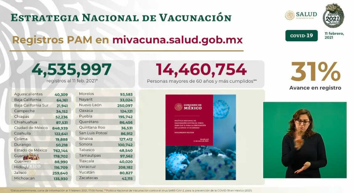 México llega a un millón 968 mil 566 casos de COVID-19; se registran 171 mil 234 decesos en total - registros