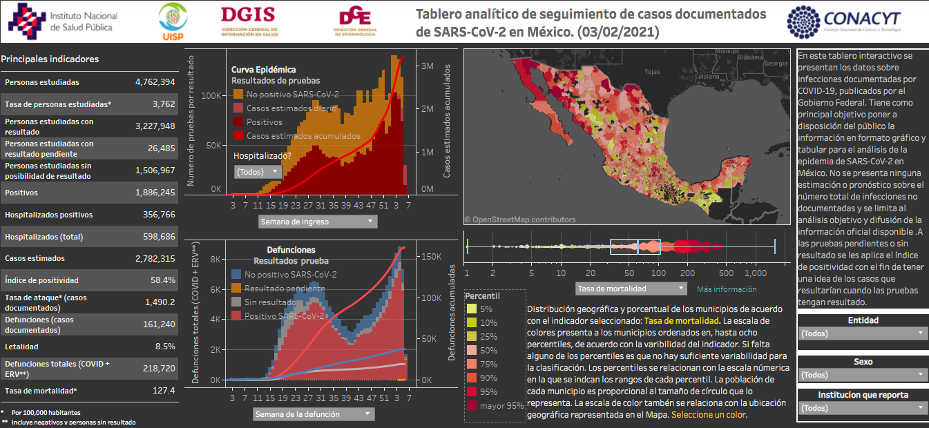 México vive el tercer día con más muertes por COVID-19 con mil 707 decesos en 24 horas - reporte-covid-19-3-feb-2021