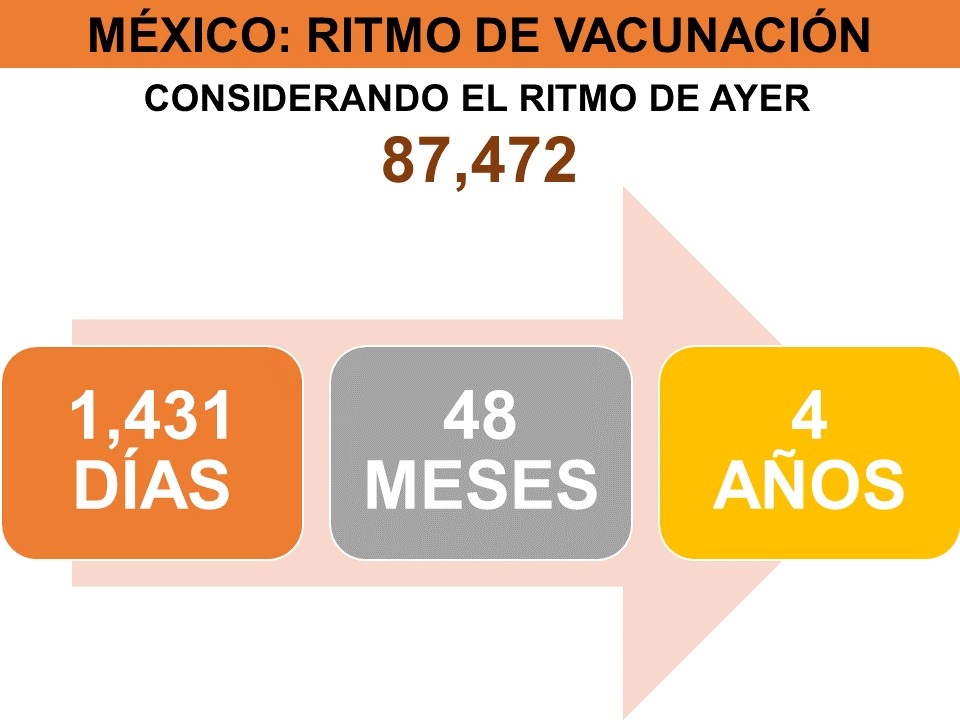 Tomaría 4 años inmunizar a todo México con ritmo de primer día de vacunación - ritmo-de-vacunacion-en-mexico