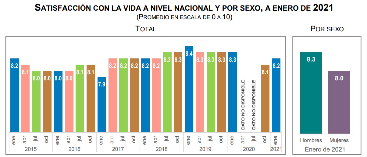 Desciende satisfacción de población adulta de México con su vida en enero de 2021 - satisfaccion-con-la-vida-de-la-poblacion-adulta-de-mexico