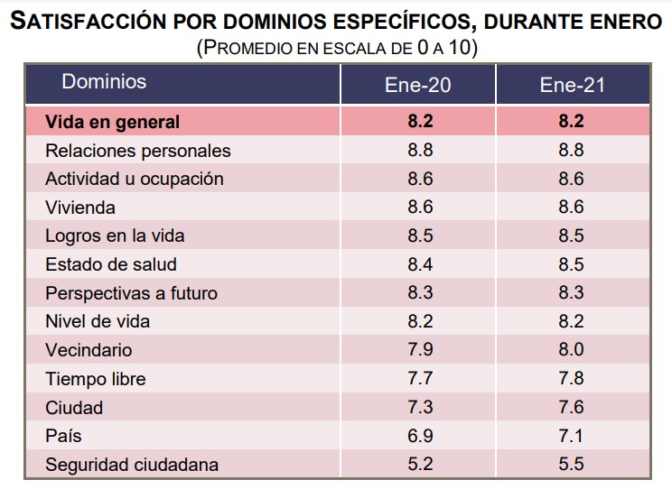 Desciende satisfacción de población adulta de México con su vida en enero de 2021 - satisfaccion-por-dominios-de-la-poblacion-adulta-de-mexico