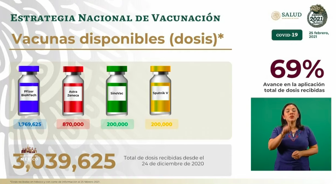 En las últimas 24 horas México registró 8 mil 462 casos nuevos y 877 muertes por COVID-19 - total-de-dosis