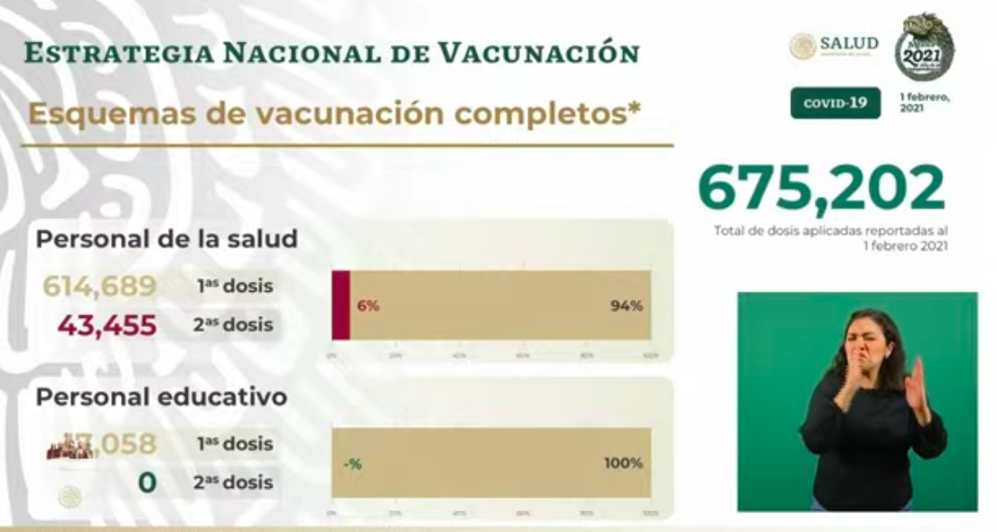 México inicia febrero con un millón 869 mil 708 casos totales y 159 mil 100 defunciones por COVID-19 - vacunacion-total