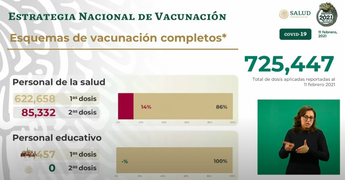 México llega a un millón 968 mil 566 casos de COVID-19; se registran 171 mil 234 decesos en total - vacunacion