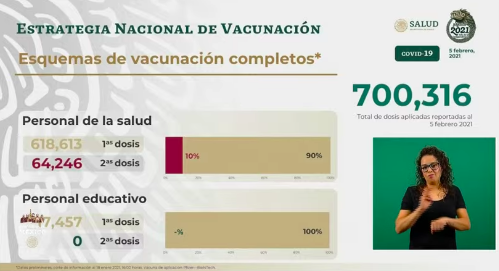 México supera los 1.9 millones de casos de COVID-19; acumula 164 mil 290 decesos totales - vacunas-1-y-2-dosis-5-feb