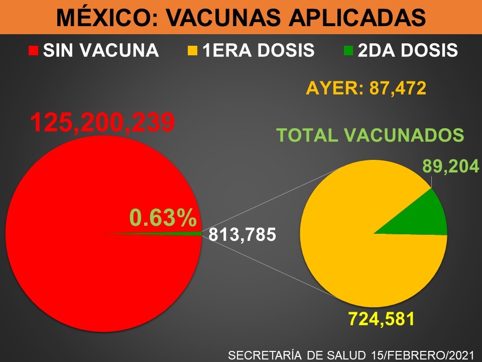 Tomaría 4 años inmunizar a todo México con ritmo de primer día de vacunación - vacunas-aplicadas-en-mexico-al-15-de-febrero