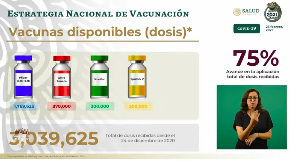 En las últimas 24 horas México registró 7 mil 512 casos nuevos y 782 muertes por COVID-19 - vacunas-covid-19
