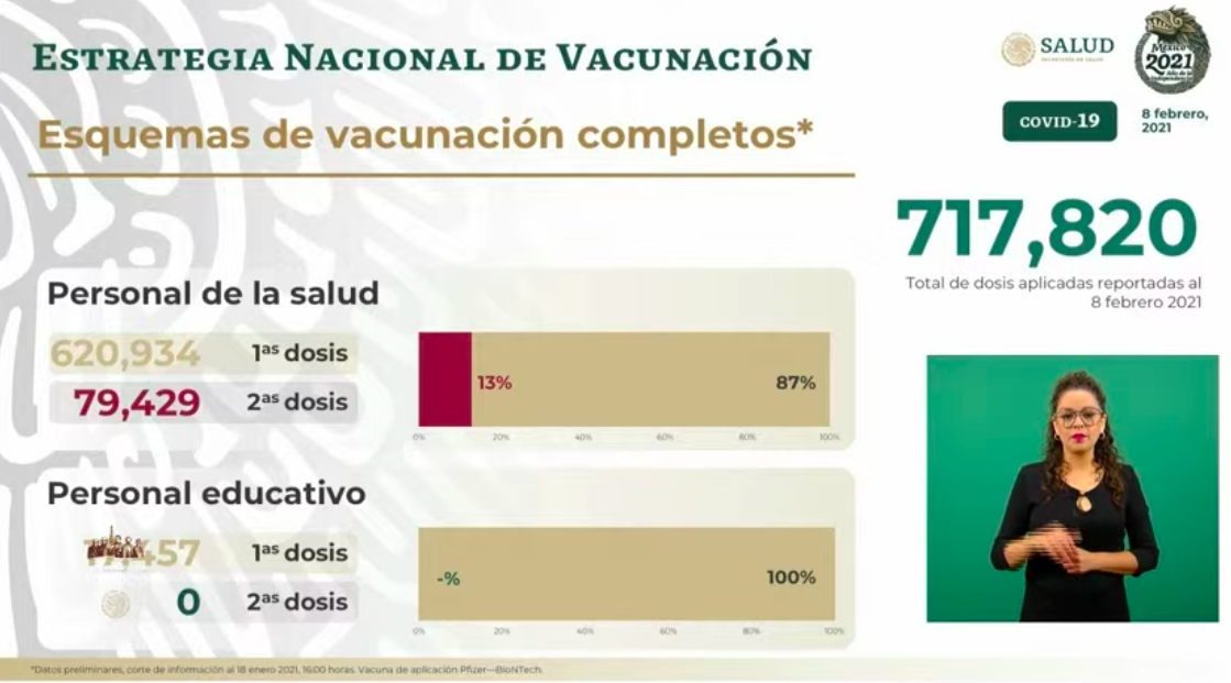 México registró el lunes 3 mil 868 nuevos casos de COVID-19; suman 166 mil 731 decesos - vacunas-en-mex-8-feb-21