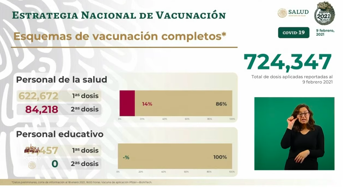 En las últimas 24 horas, se registraron 10 mil 738 nuevos casos de COVID-19 en México; suman 168 mil 432 decesos en total - vacunas-en-mexico