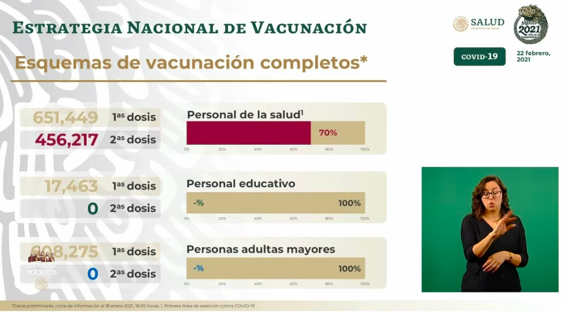 En las últimas 24 horas se registraron en México 2 mil 252 casos positivos y 429 muertes por COVID-19 - vacunas