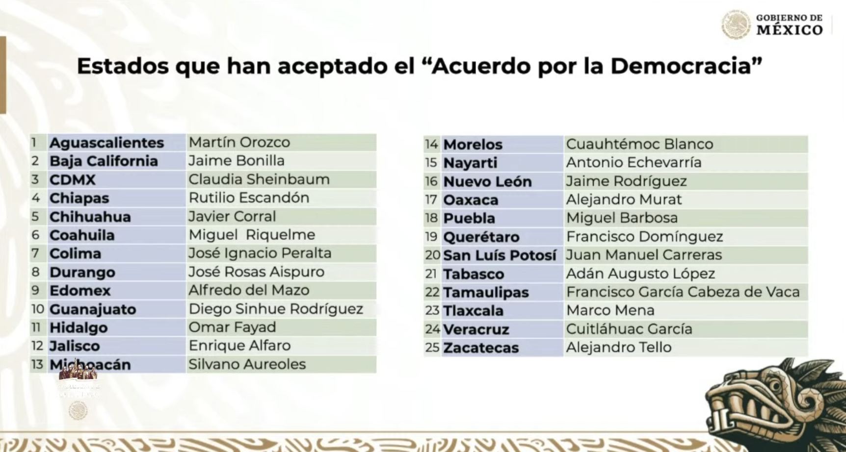 Van 25 gobernadores adheridos al Acuerdo Nacional por la Democracia de AMLO - acuerdo-nacional-por-la-democracia-amlo-elecciones-2021-gobernadores