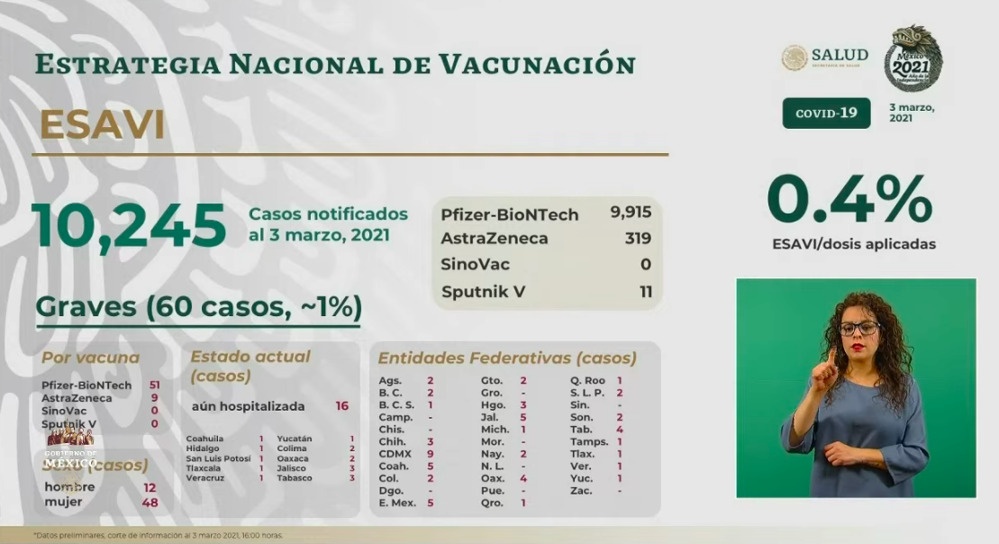 En las últimas 24 horas en México se registraron 7 mil 793 casos positivos y 857 muertos por COVID-19 - captura-de-pantalla-2021-03-03-a-las-191428
