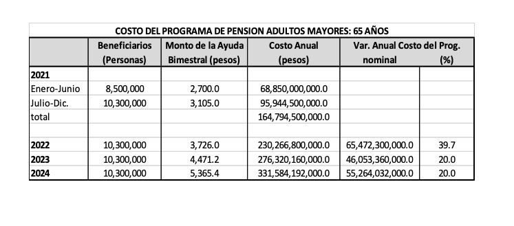 Incremento de la pensión para adultos mayores y la disminución de la edad de 65 años a partir de julio de 2021: financieramente inviable y electorera - captura-de-pantalla-2021-03-22-a-las-220739