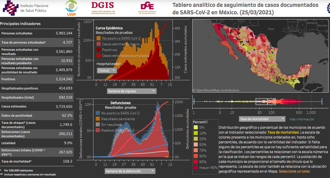 México supera las 200 mil muertes por COVID-19 - caso-covid-19-25-mar
