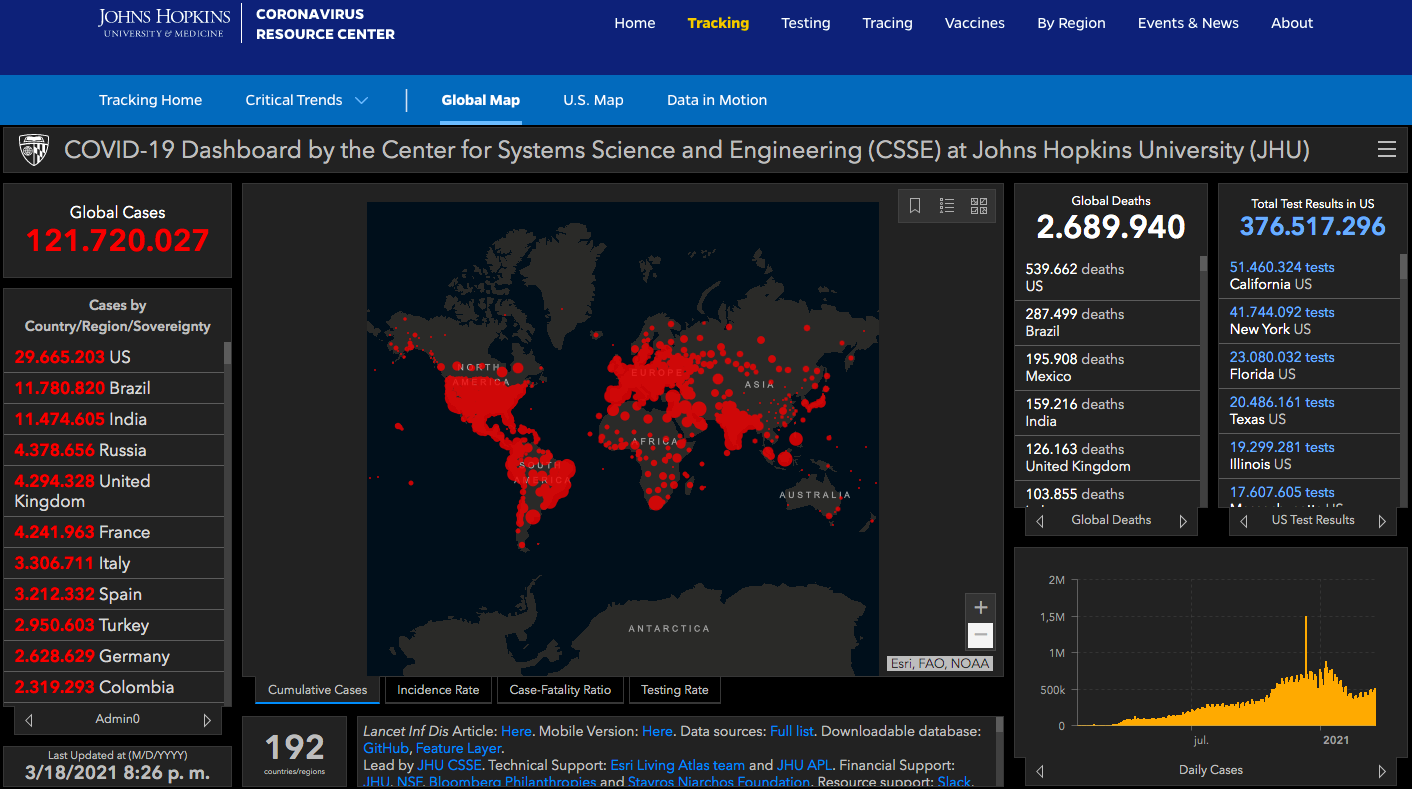 Estados Unidos acumula 539 mil 320 muertes y 29 millones 663 mil 132 de contagios de COVID-19 - casos-de-covid-19-en-el-mundo
