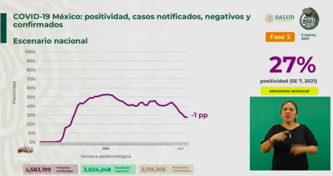México registró en las últimas 24 horas 6 mil 797 casos positivos y 712 muertos por COVID-19 - casos-positivos-de-covid-19