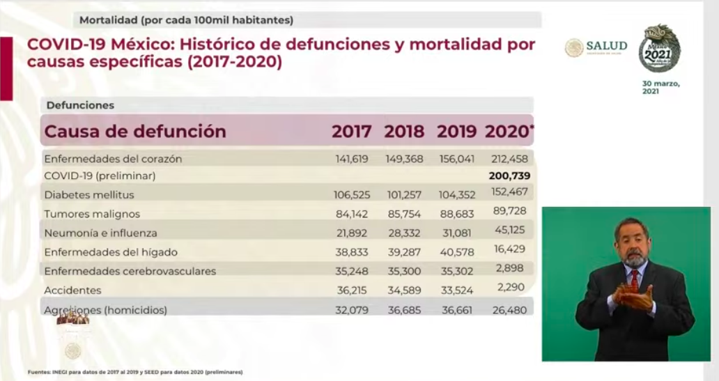 México habría rebasado las 200 mil muertes por COVID-19 en 2020, según cifras preliminares - causas-del-exceso-de-mortalidad