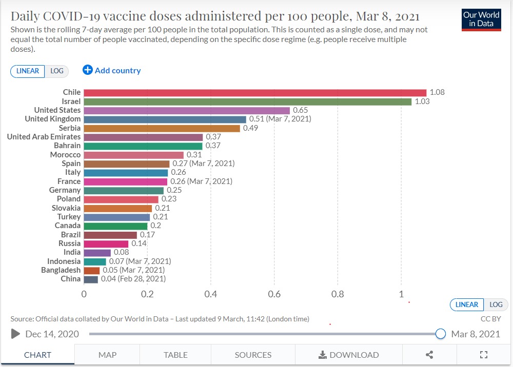 Chile se convierte en el país que más rápido vacuna en el mundo - chile-our-world-in-data-vacunacion