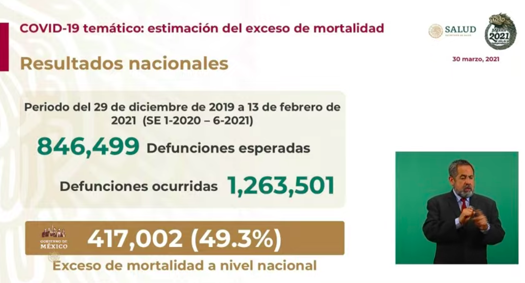 México habría rebasado las 200 mil muertes por COVID-19 en 2020, según cifras preliminares - cifra-exceso-de-mortalidad-en-mexico