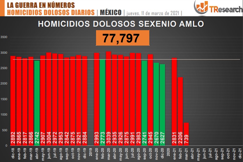 Suman 77 mil 797 homicidios dolosos en lo que va del sexenio - conteo-de-homicidios-dolosos-en-mexico-4