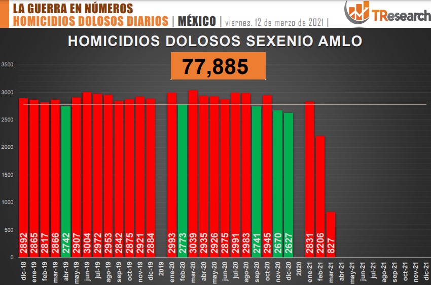 Suman 77 mil 885 homicidios dolosos en lo que va del sexenio - conteo-de-homicidios-dolosos-en-mexico-5