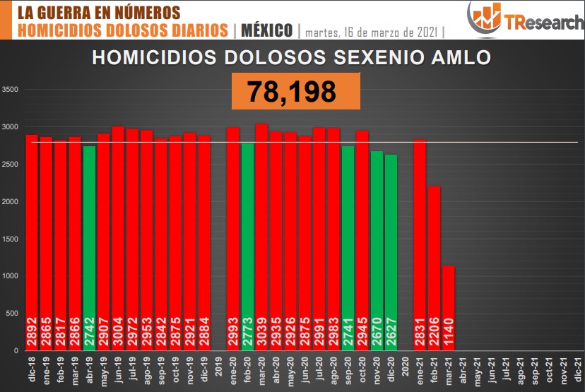 Suman 78 mil 198 homicidios dolosos en lo que va del sexenio - conteo-de-homicidios-dolosos-en-mexico-6