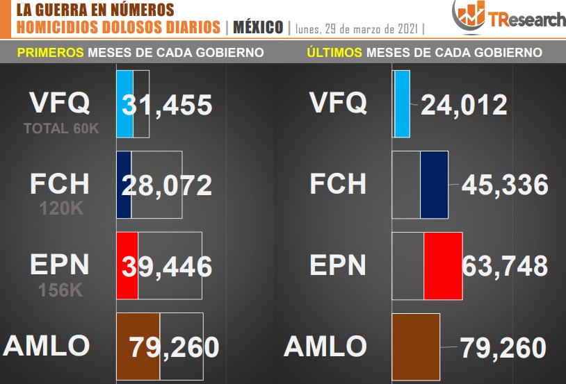 Suman 79 mil 260 homicidios dolosos en lo que va del sexenio - conteo-de-homicidios-dolosos-en-mexico-durante-los-ultimos-sexenios-11