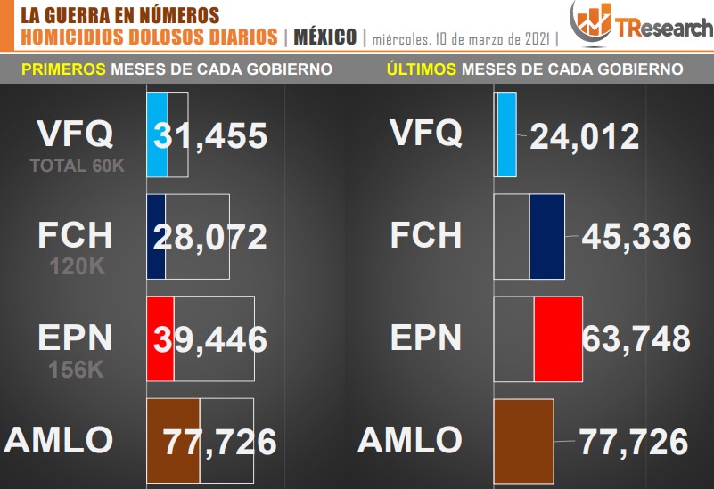Suman 77 mil 726 homicidios dolosos en lo que va del sexenio - conteo-de-homicidios-dolosos-en-mexico-durante-los-ultimos-sexenios-3