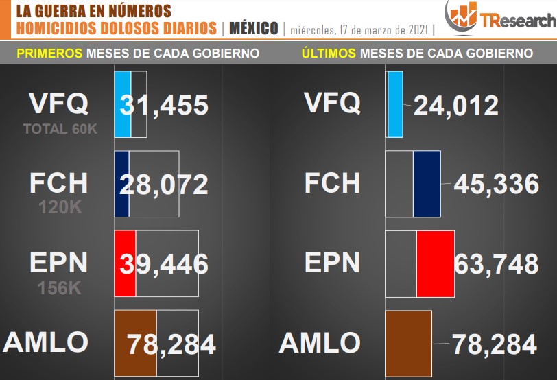 Suman 78 mil 284 homicidios dolosos en lo que va del sexenio - conteo-de-homicidios-dolosos-en-mexico-durante-los-ultimos-sexenios-7