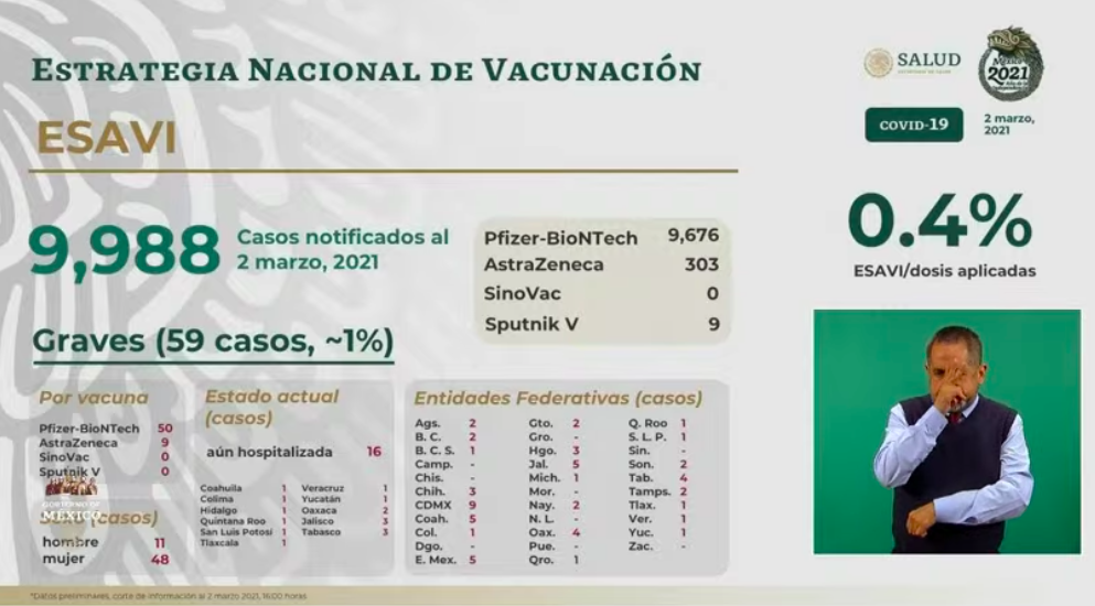 México registró en las últimas 24 horas 7 mil 913 casos positivos y mil 35 muertes por COVID-19 - esavis-1