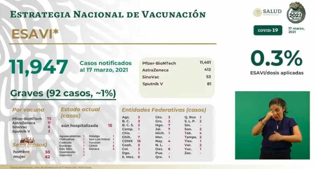 México registró en las últimas 24 horas 6 mil 455 casos positivos y 789 muertos por COVID-19 - esavis-10