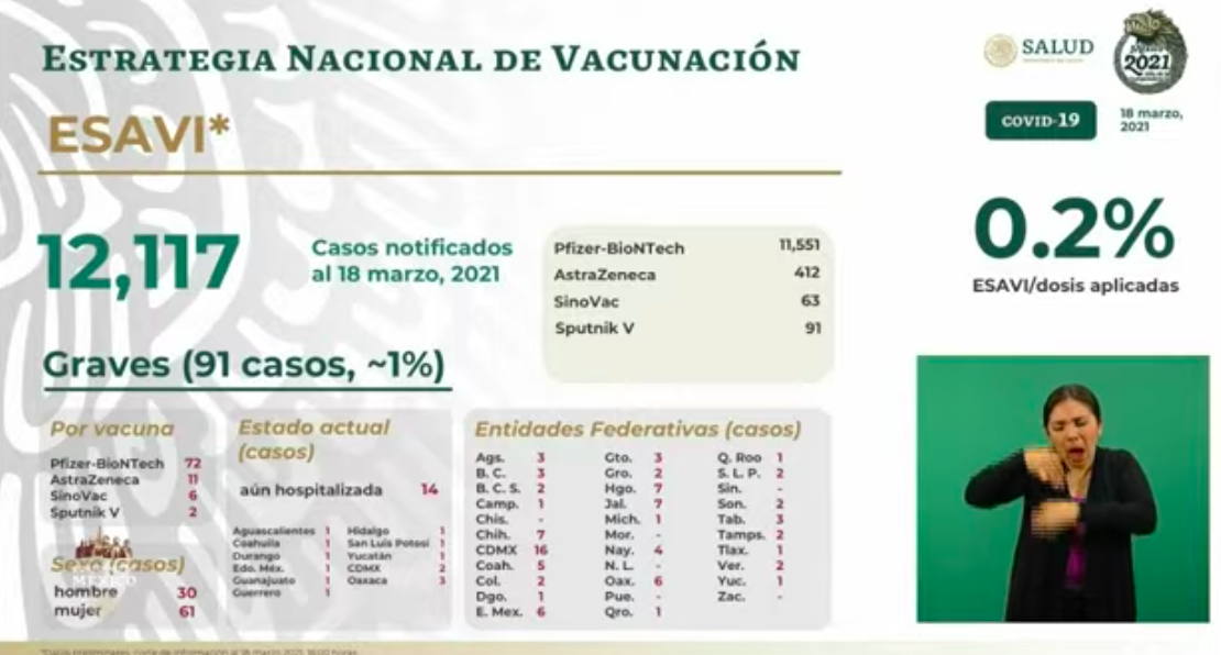 México registró en las últimas 24 horas 6 mil 726 casos positivos y 698 muertos  por COVID-19 - esavis-11