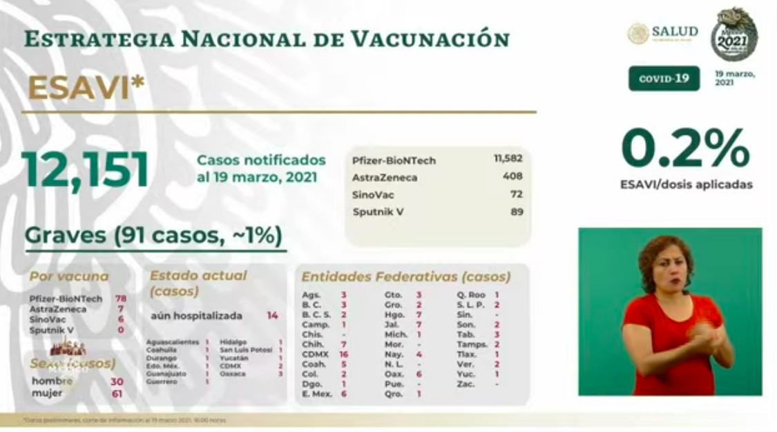 México registró en las últimas 24 horas 5 mil 722 casos positivos y 613 muertes por COVID-19 - esavis-12
