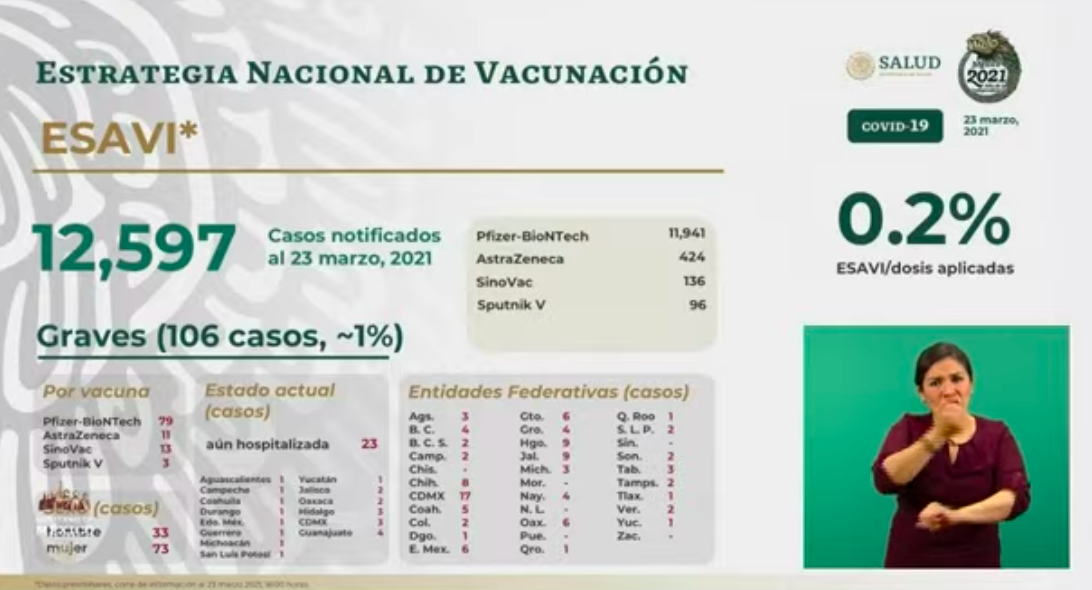 En las últimas 24 horas México registró 5 mil 881 casos nuevos y 809 muertes por COVID-19 - esavis-14