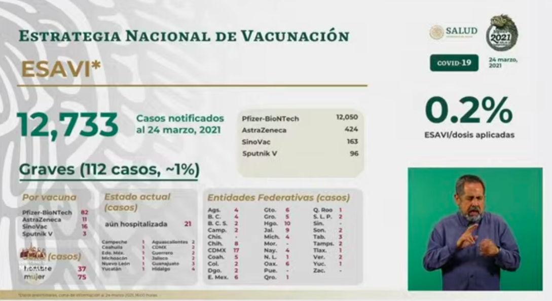 México roza las 200 mil muertes por COVID-19; en las últimas 24 horas registró 5 mil 714 casos positivos y 579 muertes - esavis-15