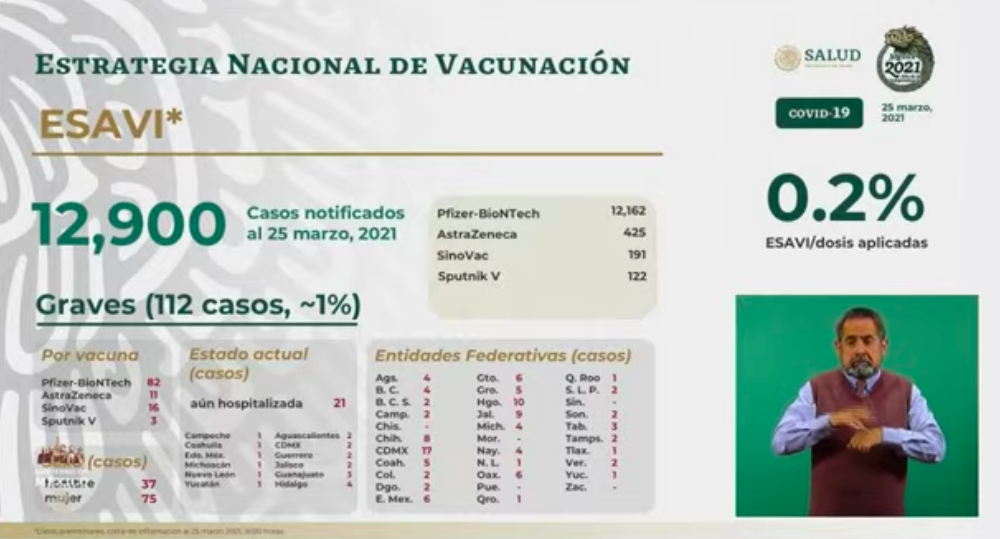 México supera las 200 mil muertes por COVID-19 - esavis-16