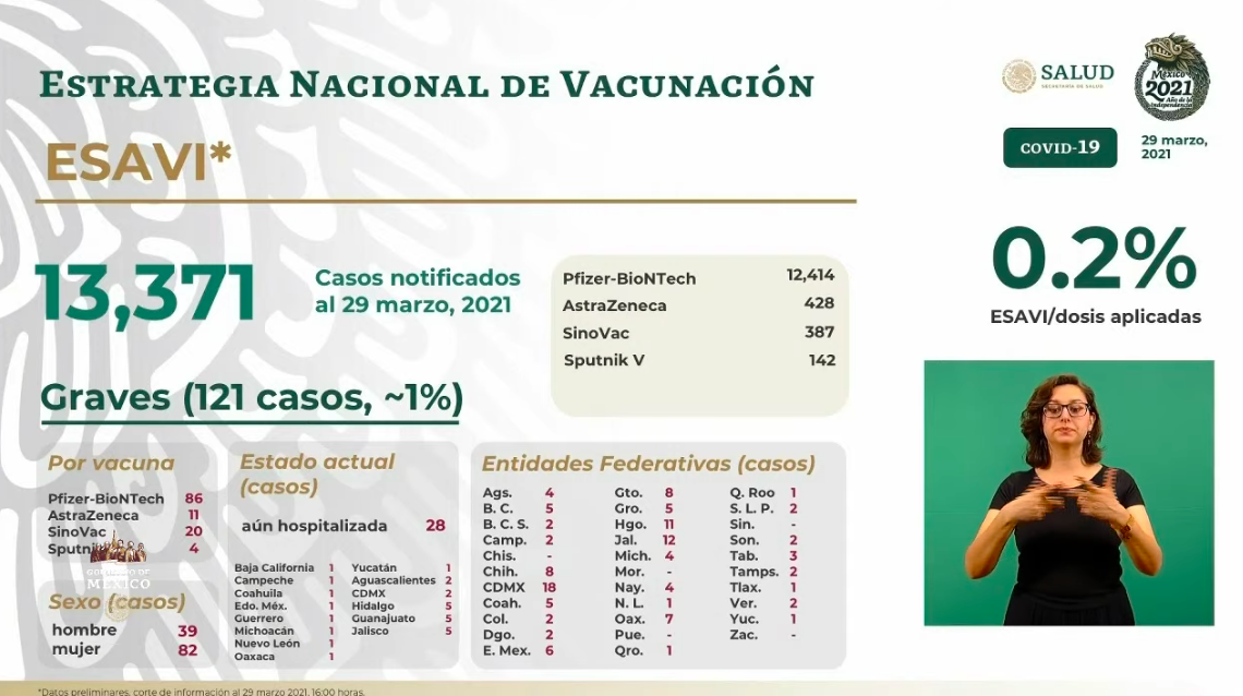 México registró en las últimas 24 horas mil 292 casos positivos y 203 muertes por COVID-19 - esavis-17