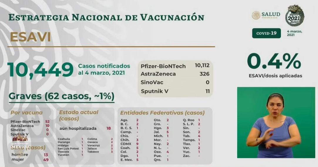 En las últimas 24 horas en México se registraron 7 mil 521 casos positivos y 822 muertos por COVID-19 - esavis-2