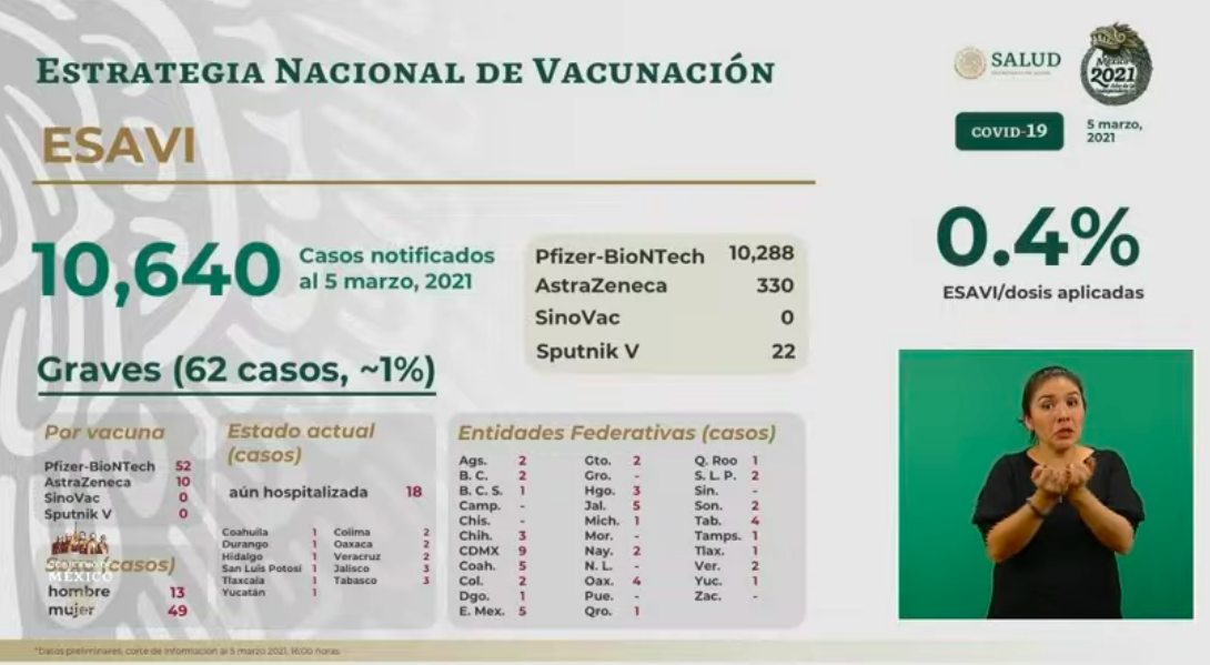 México registró en las últimas 24 horas 6 mil 797 casos positivos y 712 muertos por COVID-19 - esavis-3