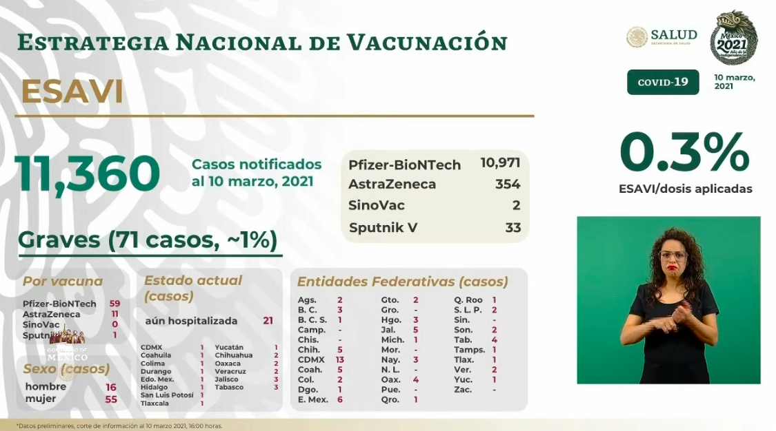 En las últimas 24 horas en México se registraron 6 mil 674 casos positivos y 699 muertos por COVID-19 - esavis-5