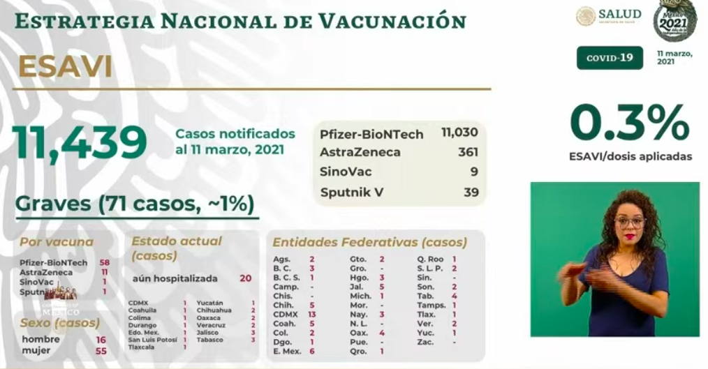 En las últimas 24 horas en México se registraron 6 mil 470 casos positivos y 654 muertos por COVID-19 - esavis-6