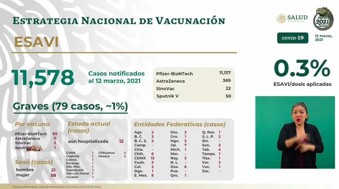 México registró en las últimas 24 horas 6 mil 743 casos positivos y 709 muertos por COVID-19 - esavis-7