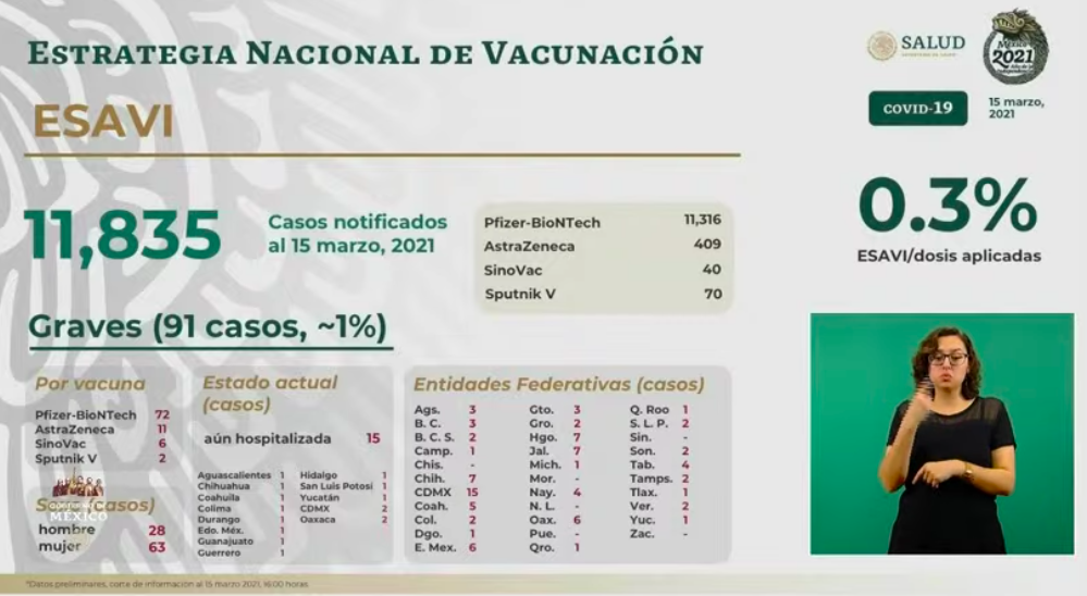 México registró en las últimas 24 horas  mil 439 casos positivos y 234 muertos por COVID-19 - esavis-8