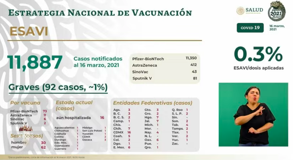 México rebasó las 195 mil muertes por COVID-19; registró el martes mil 278 casos nuevos y 175 muertes - esavis-9