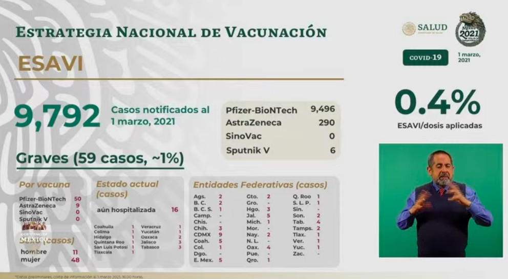México registró en las últimas 24 horas 2 mil 343 casos nuevos y 437 muertes por COVID-19 - esavis