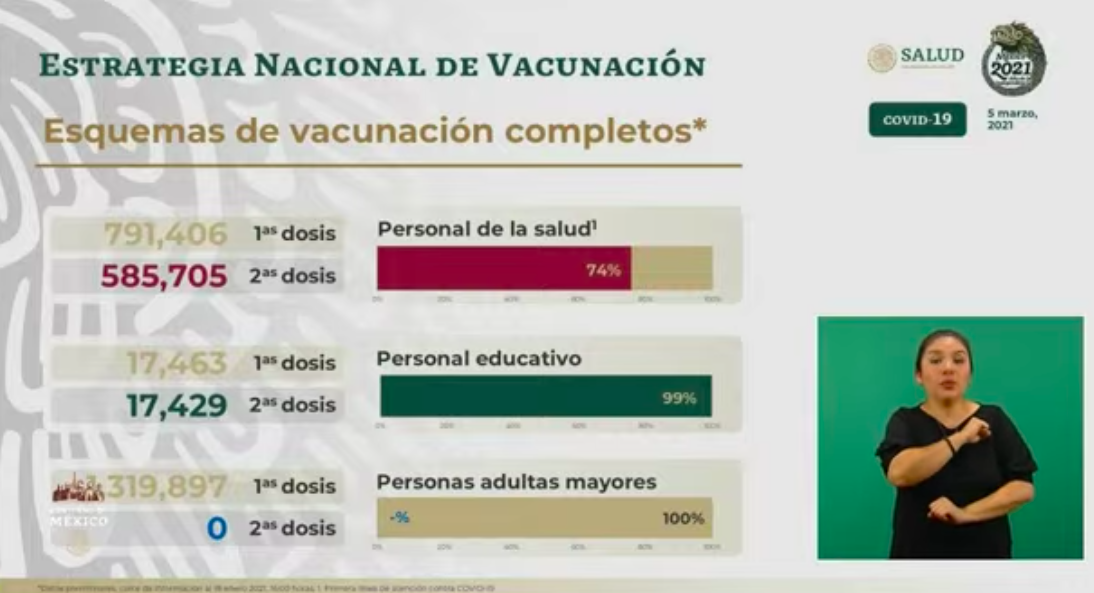 México registró en las últimas 24 horas 6 mil 797 casos positivos y 712 muertos por COVID-19 - esquemas-de-vacunacion