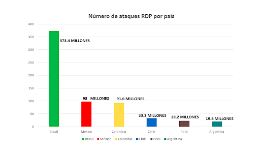 México sufrió 98 millones de ataques de acceso remoto en 2020 - image-2