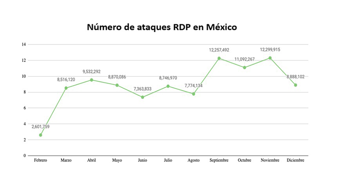 México sufrió 98 millones de ataques de acceso remoto en 2020 - numero-de-ataques-rdp-en-mexico