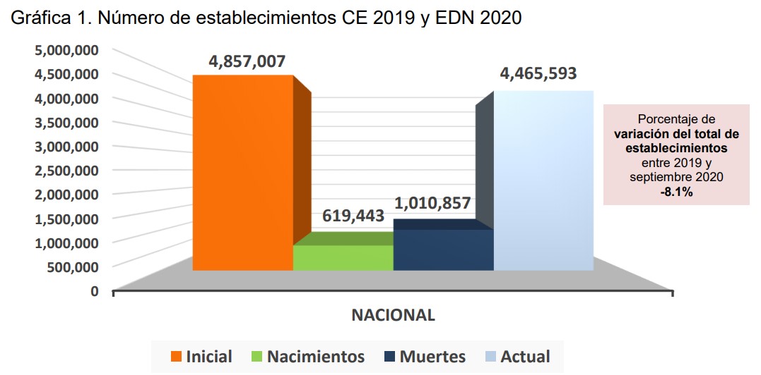 Pandemia de COVID-19 obligó al cierre de un millón de negocios en México durante 2020 - situacion-de-negocios-en-mexico-entre-2019-y-2020